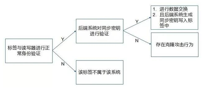 RFID標(biāo)簽防克隆技術(shù)是怎么一回事