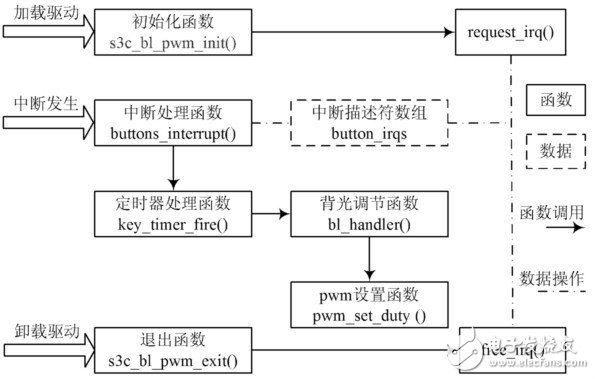 基于一種可以用按鍵進(jìn)行調(diào)節(jié)LCD背光亮度的解決方案