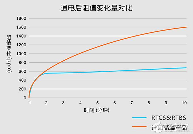 進口分流器和國產分流器對比