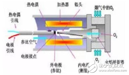 氧化鋯氧傳感器的類型與結構