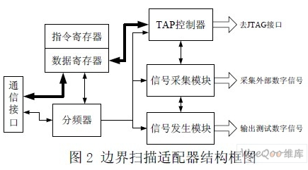 電路板快速測試怎樣來設(shè)計一套系統(tǒng)