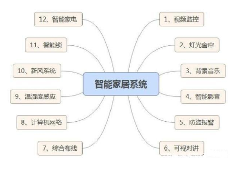 智能家居为啥这么多年下来了一直不温不火?