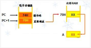 單片機實現寄存器尋址的方法解析