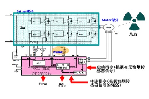 180°电机控制的特点及在家电领域的应用