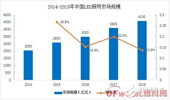 LED照明市场进入平稳发展期 行业集中度逐渐提高