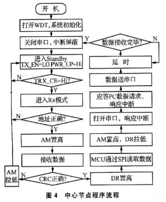 基于单片机STC89C52实现混凝土无线温度监测系统的设计