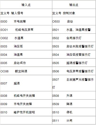 PLC控制在自动化柴油发电机组中的功能特点及应用设计分析