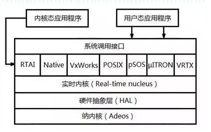 嵌入式定制常用的實(shí)時(shí)Linux如何進(jìn)行改造