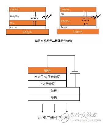 关于器件的基本结构与各层之间作用材料的关系