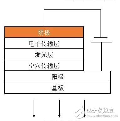 关于器件的基本结构与各层之间作用材料的关系