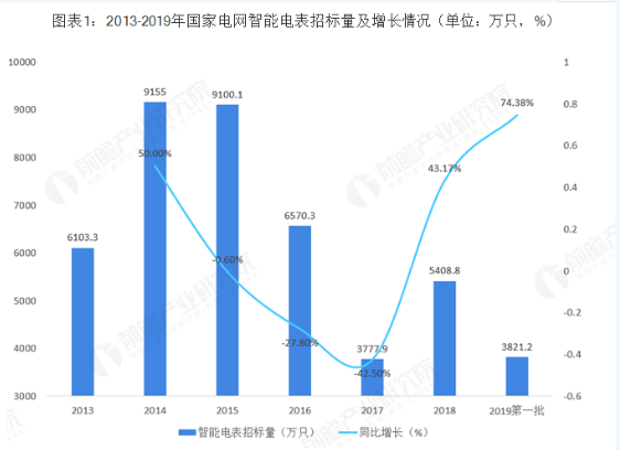 我国智能电表行业市场的发展现状与未来趋势分析