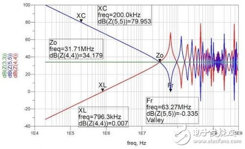 PCB特征與PDN性能之間的仿真關(guān)系測試