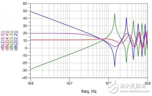 PCB特征與PDN性能之間的仿真關(guān)系測試