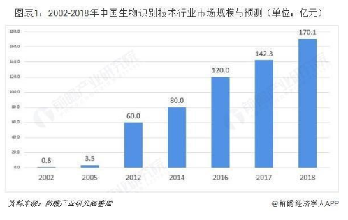 2019年生物识别技术行业投融资数量达5件,金额...