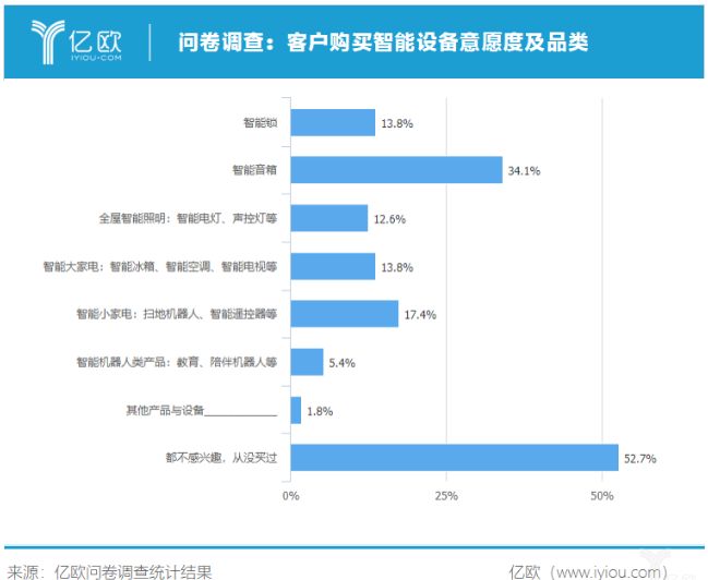 你对于智能设备的使用满意吗
