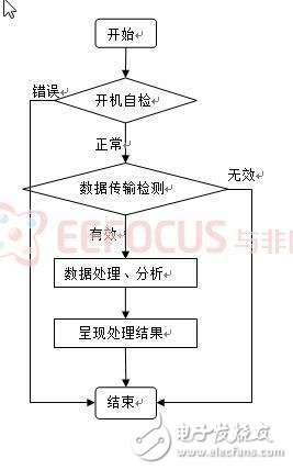 基于无线传感器网络对环境监测系统的设计