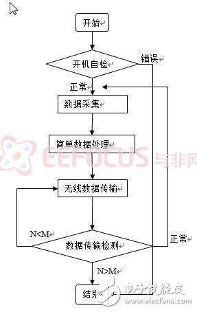 基于无线传感器网络对环境监测系统的设计