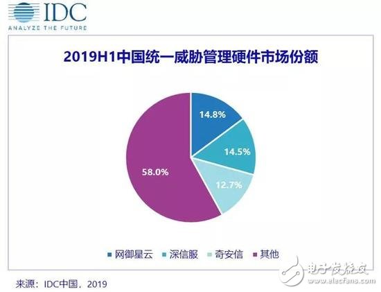 2019年上半年网络安全硬件市场呈增速放缓态势的...