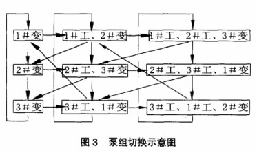 采用PLC和变频器结合实现变频恒压供水系统的设计