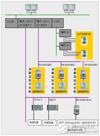 PB-B-MODBUS总线桥与Modbus RTU通讯在在多晶硅生产线的应用