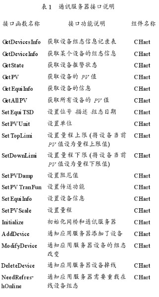 基于HART协议的智能仪表实现在线诊断管理系统的设计