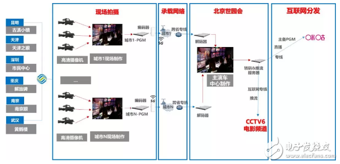 全球首场5G电影我和我的祖国正式发布