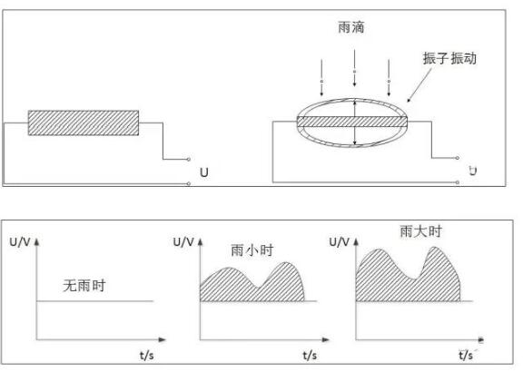 雨量傳感器的工作原理_雨量傳感器的種類