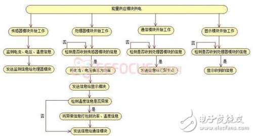 基于传感器节点的结构框图与各模块功能分析