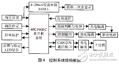 基于80C196单片机和CAN总线的全数字电动执行器的设计