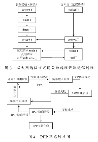 利用以太網或GPRS網絡實現茶園旱情遠程數據傳輸的WSN網關設計