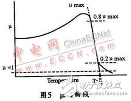 EMI濾波器中的磁芯特性分析