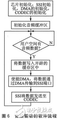 同步串行接口SSI的工作原理以及在音頻處理中的應用