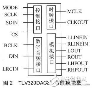 数字音频接口