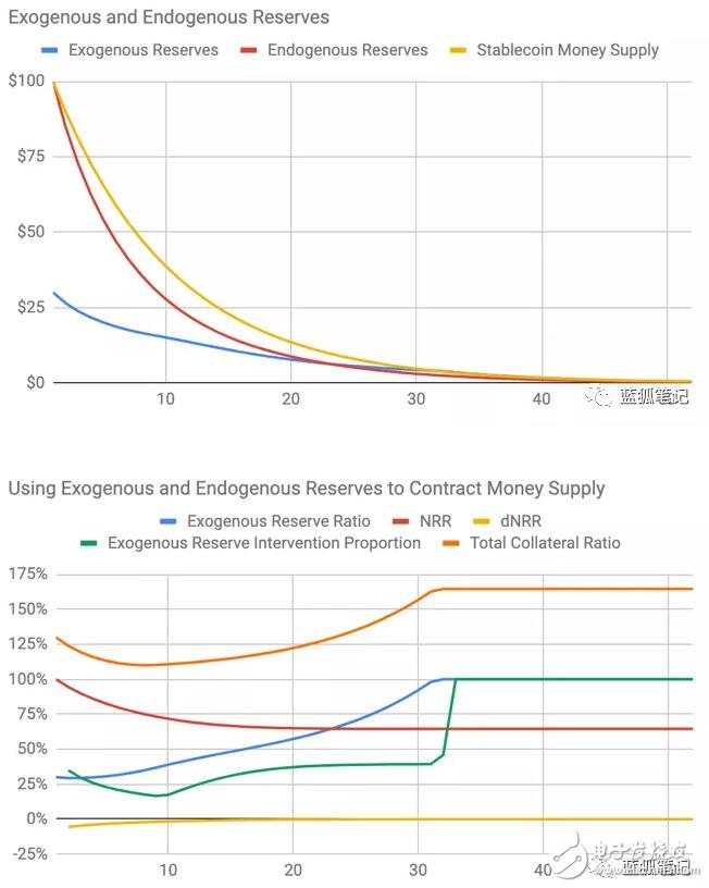 如何实现去中心化的稳定币