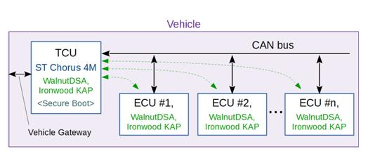 汽车系统的TCU-ECU安全应该如何来设计