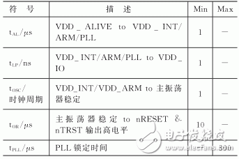 電源管理集成電路WM8310控制接口驅動程序設計