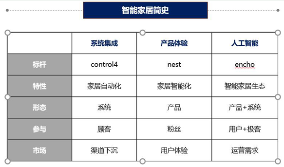 智能家居的市场怎么来破局