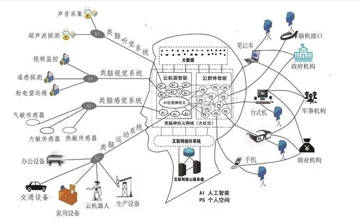 哪一种技术对未来的影响更大