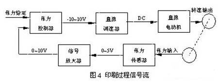 采用SIEMENS S7-200小型PLC在复合机张力控制系统中的应用