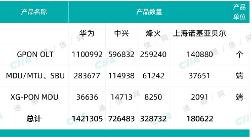中国移动正式发布了2020年GPON设备扩容采购公告