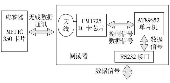 基于RFID技术的库架管理系统