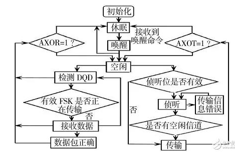 基于RFID技术的库架管理系统