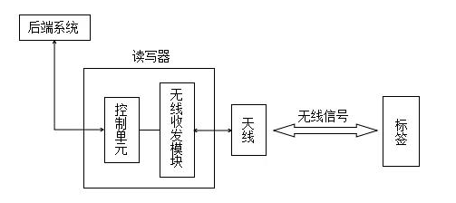 RFID標(biāo)簽防克隆技術(shù)是怎么一回事