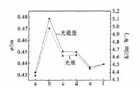 CAN半导体材料对LED性能的影响分析