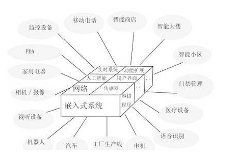 嵌入式设备是怎样发展的