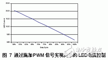 基于一種可以使用PWM信號(hào)來(lái)控制白光LED亮度的設(shè)計(jì)方案