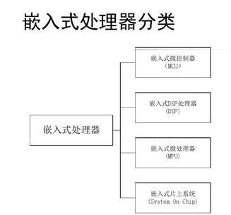 嵌入式處理器是怎樣分類的