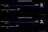 技嘉发布新款8TBSSD 读写速度达到15GB/...
