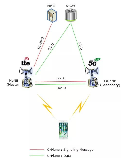 NSA组网的复杂性将导致4G-5G的切换时延问题