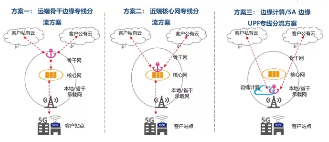 中国联通在重庆外场成功完成了5G云专线多方案